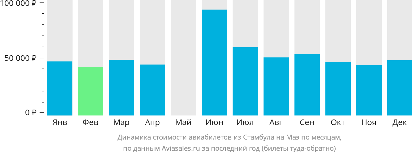 Динамика стоимости авиабилетов из Стамбула на Маэ по месяцам
