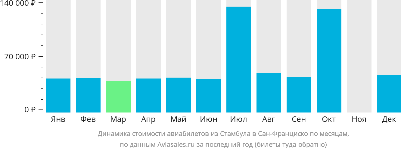 Динамика стоимости авиабилетов из Стамбула в Сан-Франциско по месяцам