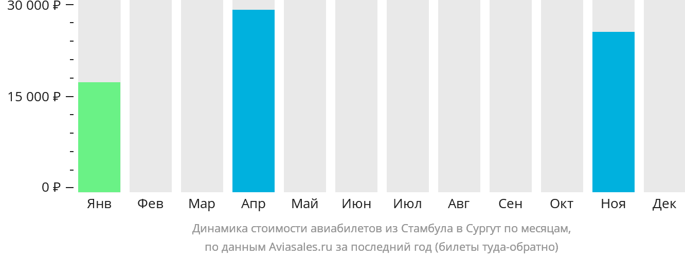 Динамика стоимости авиабилетов из Стамбула в Сургут по месяцам