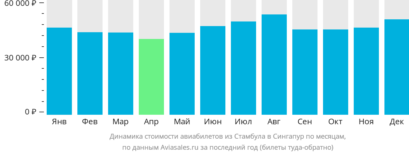 Динамика стоимости авиабилетов из Стамбула в Сингапур по месяцам