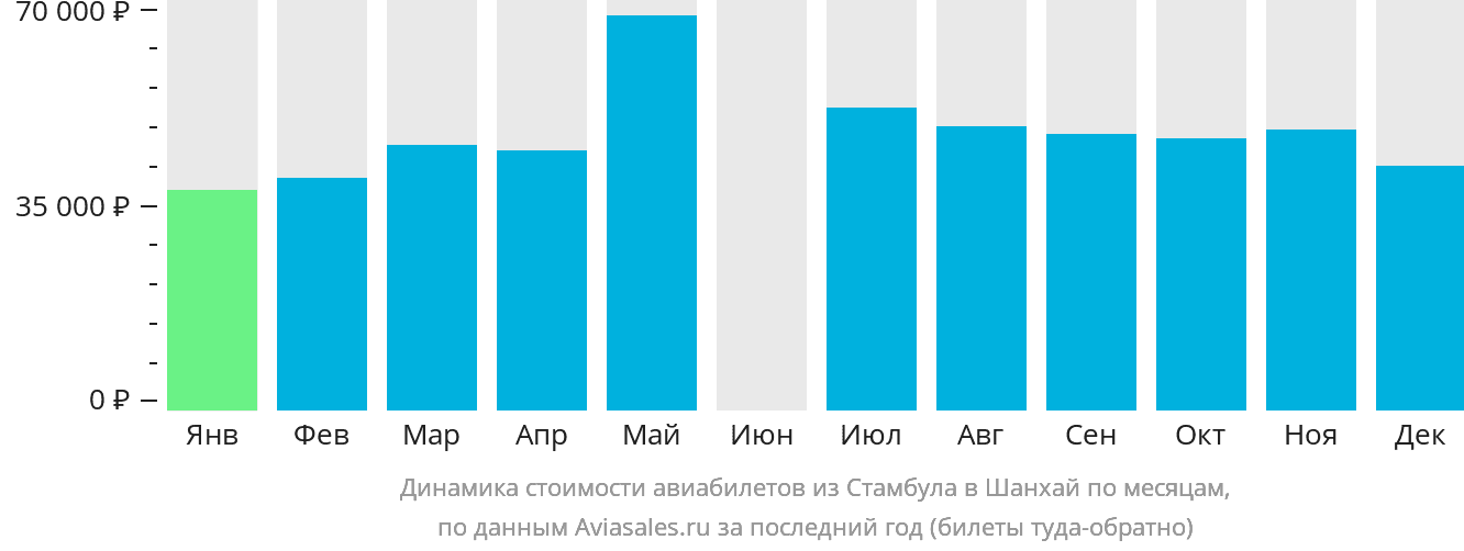 Динамика стоимости авиабилетов из Стамбула в Шанхай по месяцам