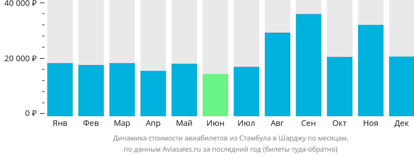 Динамика стоимости авиабилетов из Стамбула в Шарджу по месяцам