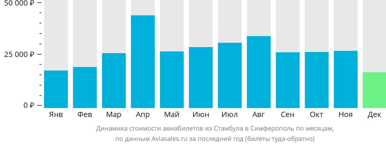 Динамика стоимости авиабилетов из Стамбула в Симферополь по месяцам