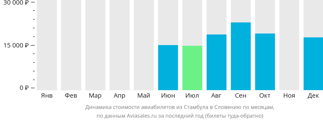 Динамика стоимости авиабилетов из Стамбула в Словению по месяцам