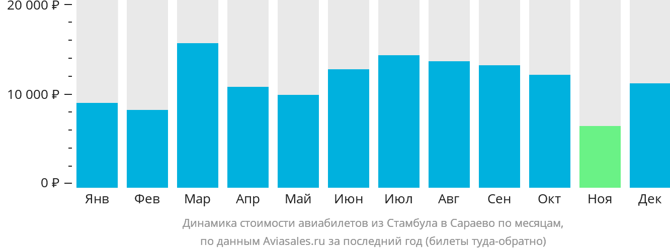 Динамика стоимости авиабилетов из Стамбула в Сараево по месяцам