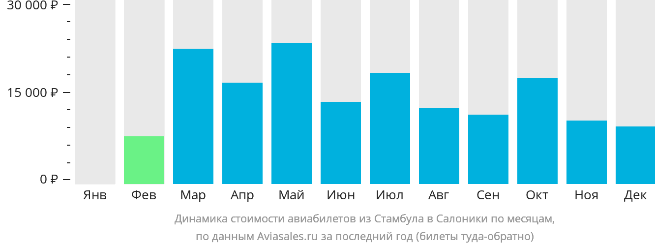 Динамика стоимости авиабилетов из Стамбула в Салоники по месяцам