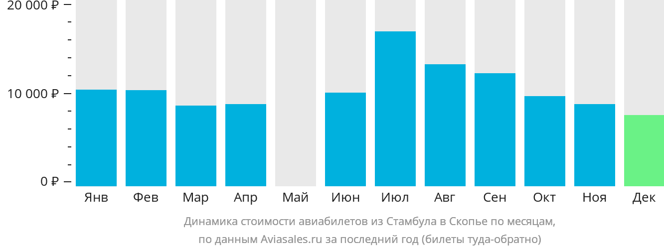 Динамика стоимости авиабилетов из Стамбула в Скопье по месяцам