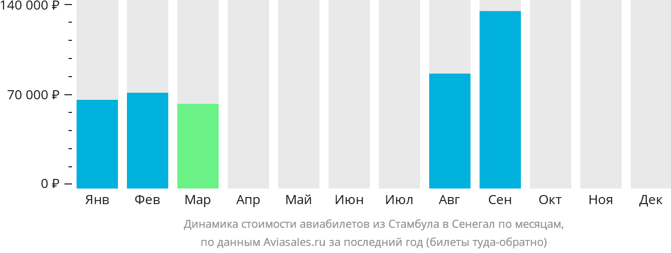 Динамика стоимости авиабилетов из Стамбула в Сенегал по месяцам