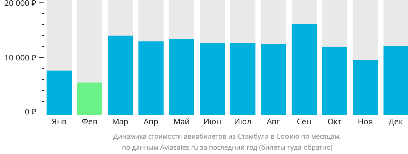 Динамика стоимости авиабилетов из Стамбула в Софию по месяцам