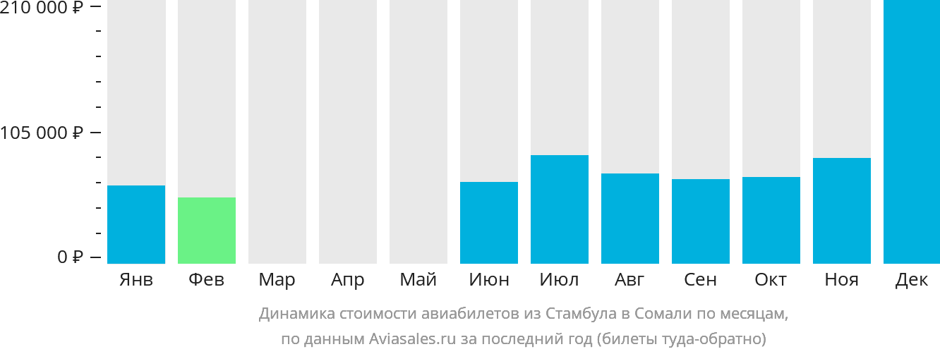 Динамика стоимости авиабилетов из Стамбула в Сомали по месяцам