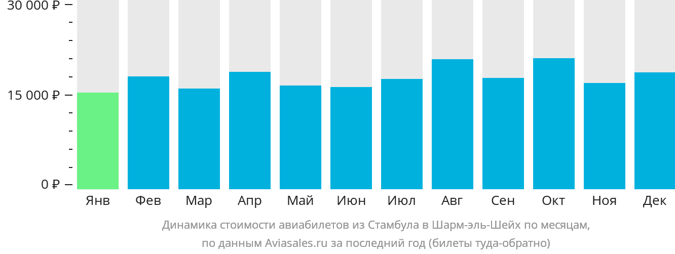 Динамика стоимости авиабилетов из Стамбула в Шарм-эш-Шейх по месяцам