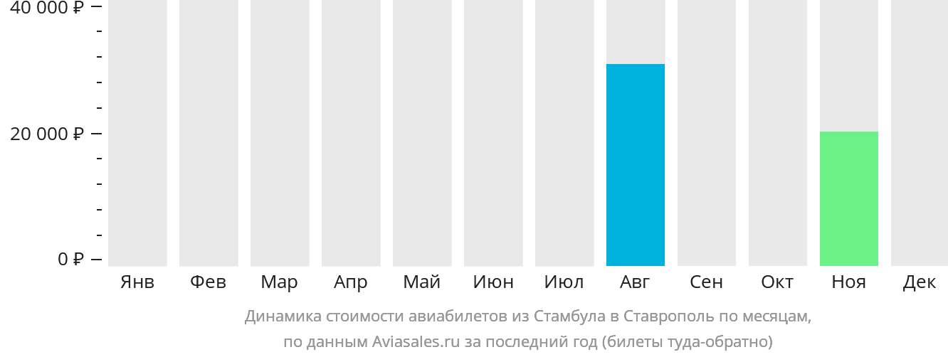 Динамика стоимости авиабилетов из Стамбула в Ставрополь по месяцам