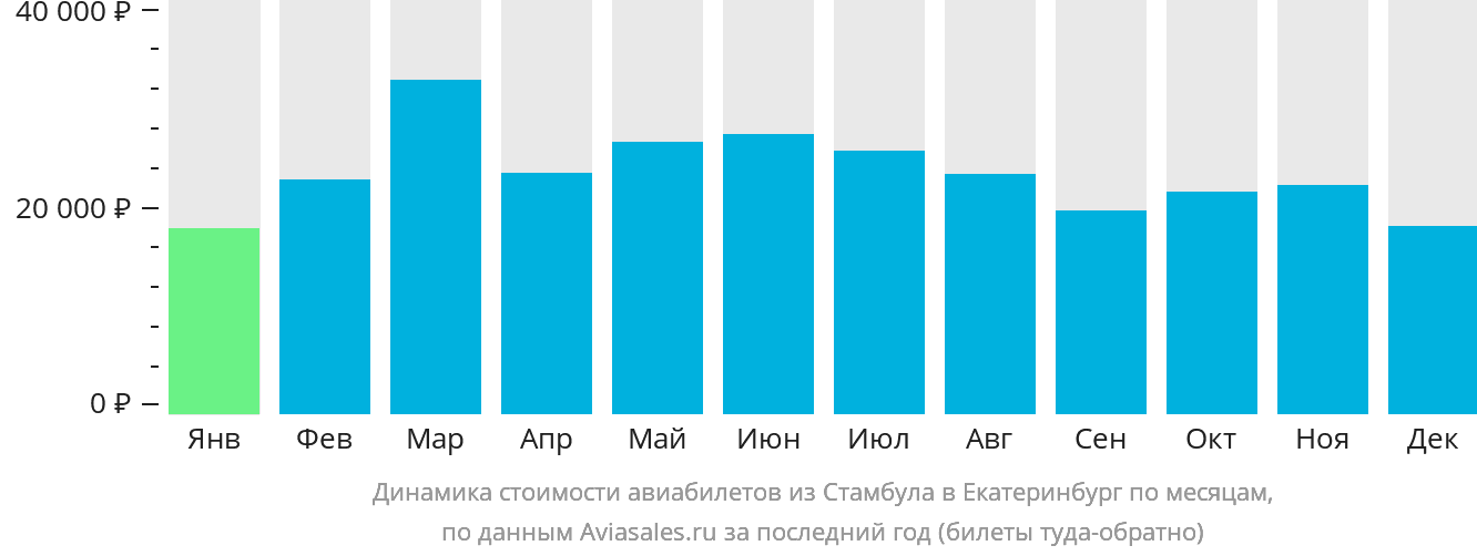 Динамика стоимости авиабилетов из Стамбула в Екатеринбург по месяцам
