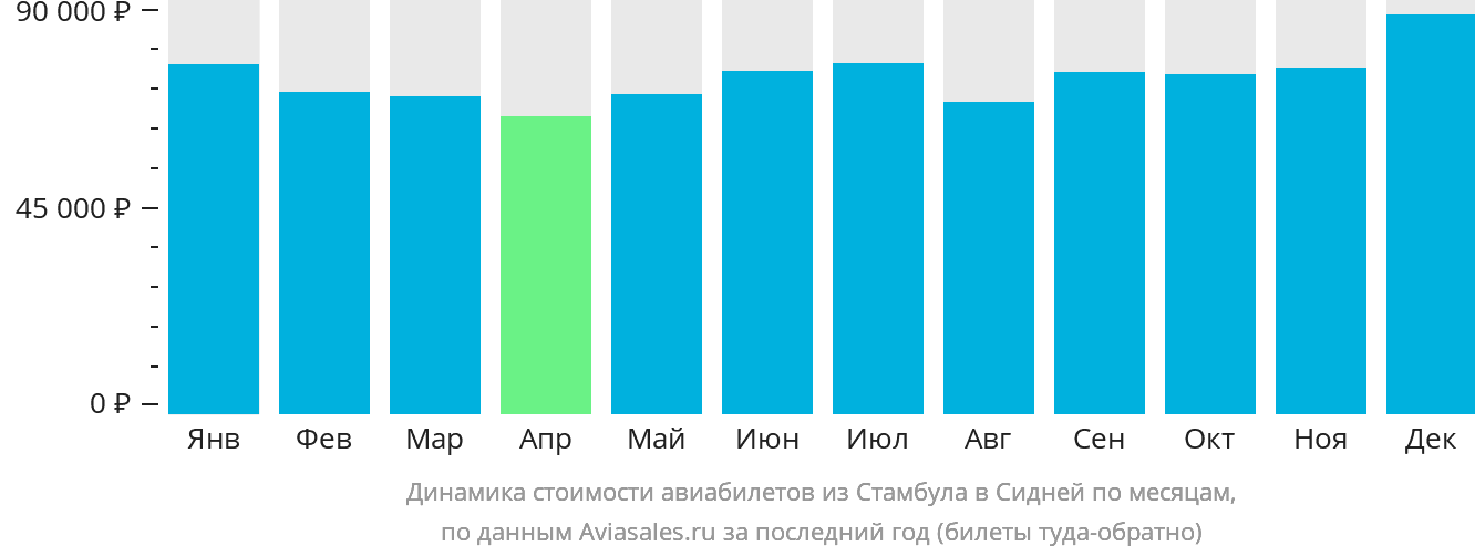 Динамика стоимости авиабилетов из Стамбула в Сидней по месяцам