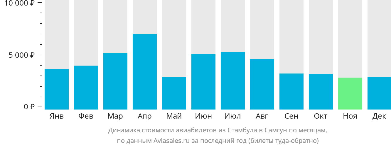 Динамика стоимости авиабилетов из Стамбула в Самсун по месяцам