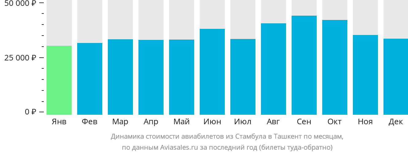 Динамика стоимости авиабилетов из Стамбула в Ташкент по месяцам