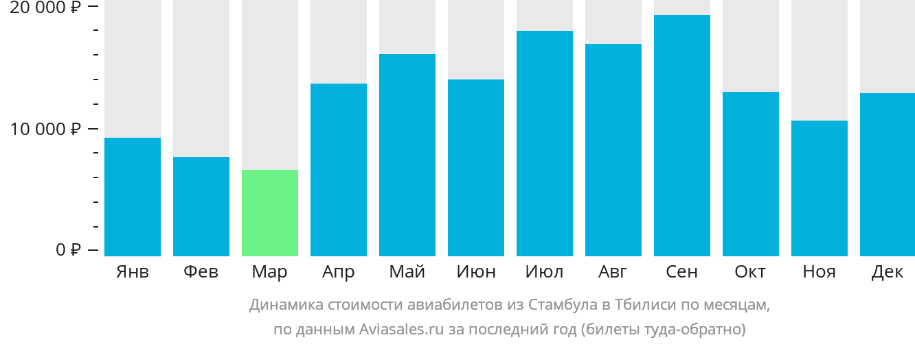 Динамика стоимости авиабилетов из Стамбула в Тбилиси по месяцам