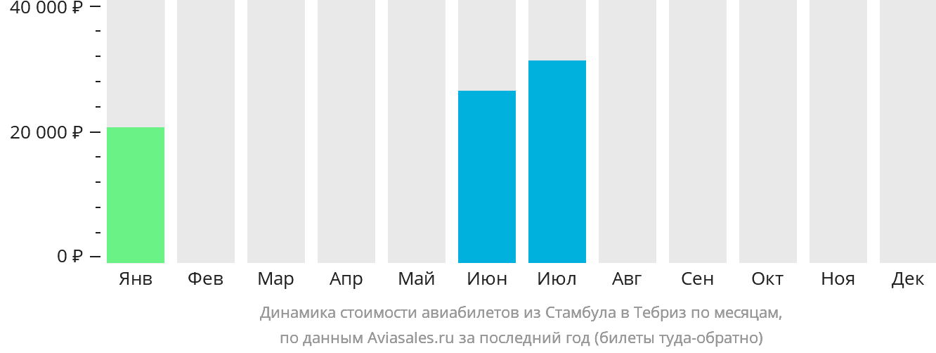 Динамика стоимости авиабилетов из Стамбула в Тебриз по месяцам