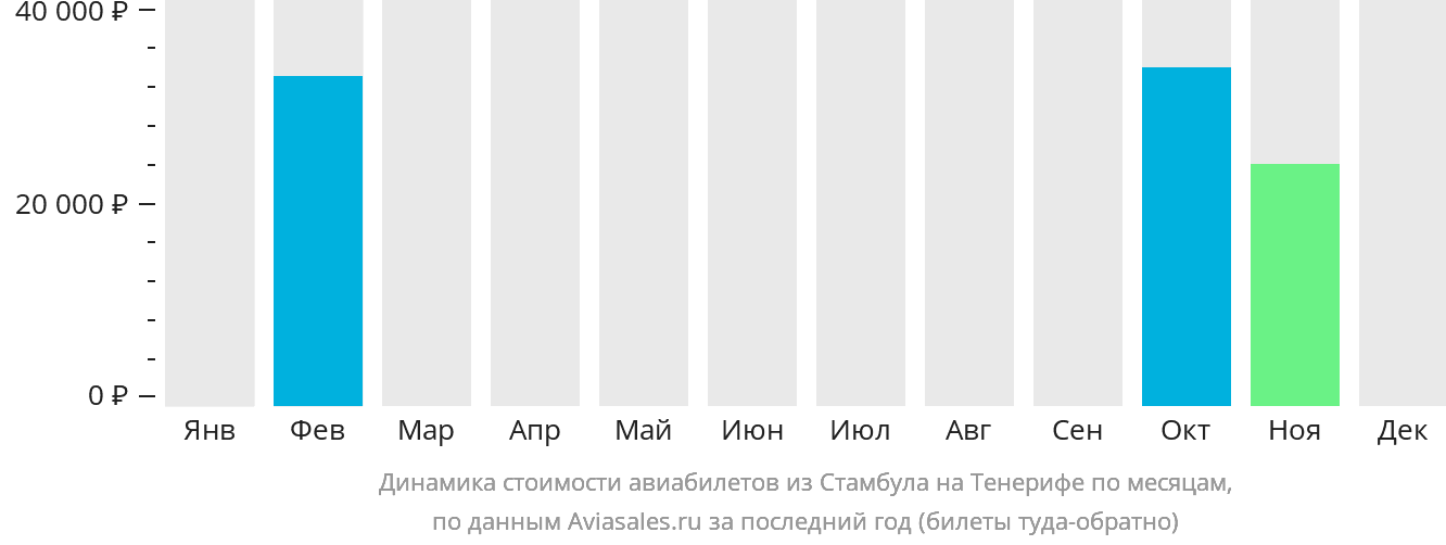 Динамика стоимости авиабилетов из Стамбула на Тенерифе по месяцам