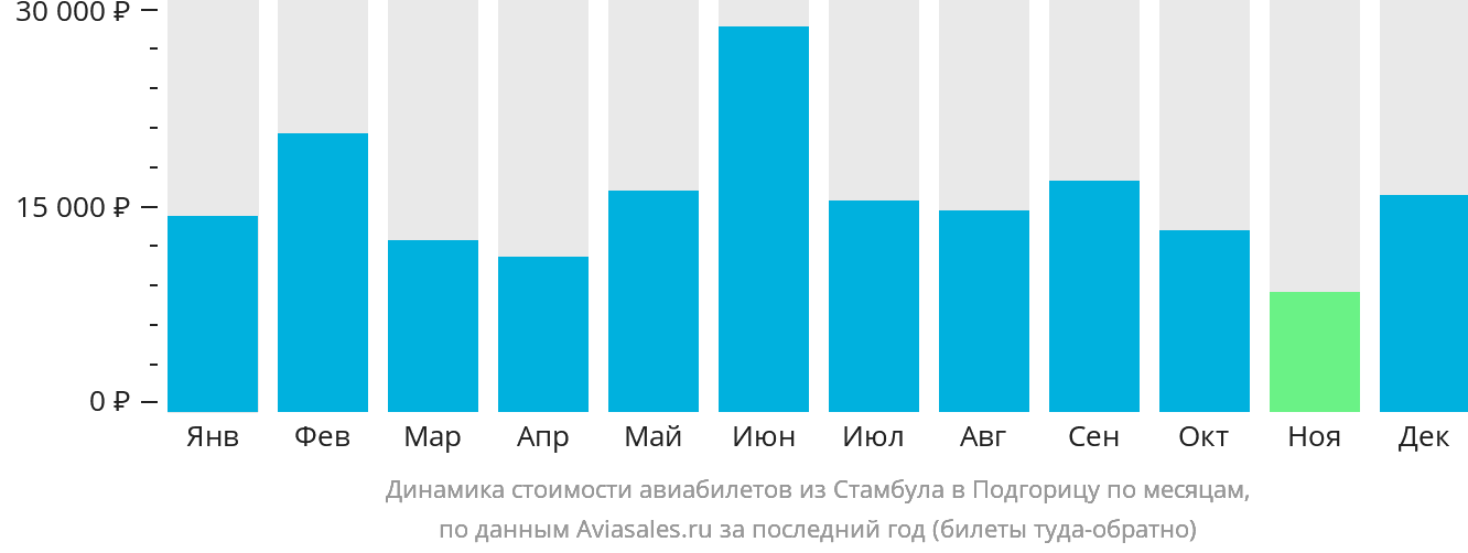 Динамика стоимости авиабилетов из Стамбула в Подгорицу по месяцам