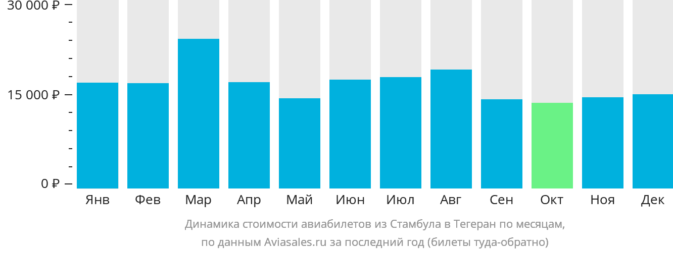 Динамика стоимости авиабилетов из Стамбула в Тегеран по месяцам
