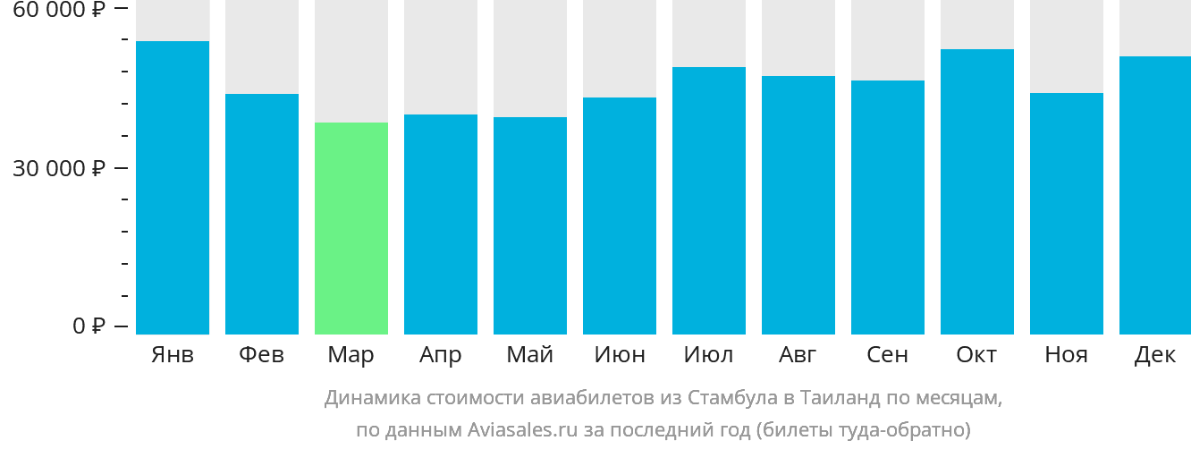 Динамика стоимости авиабилетов из Стамбула в Таиланд по месяцам