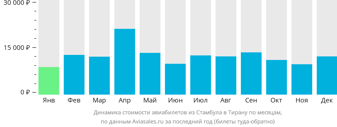 Динамика стоимости авиабилетов из Стамбула в Тирану по месяцам