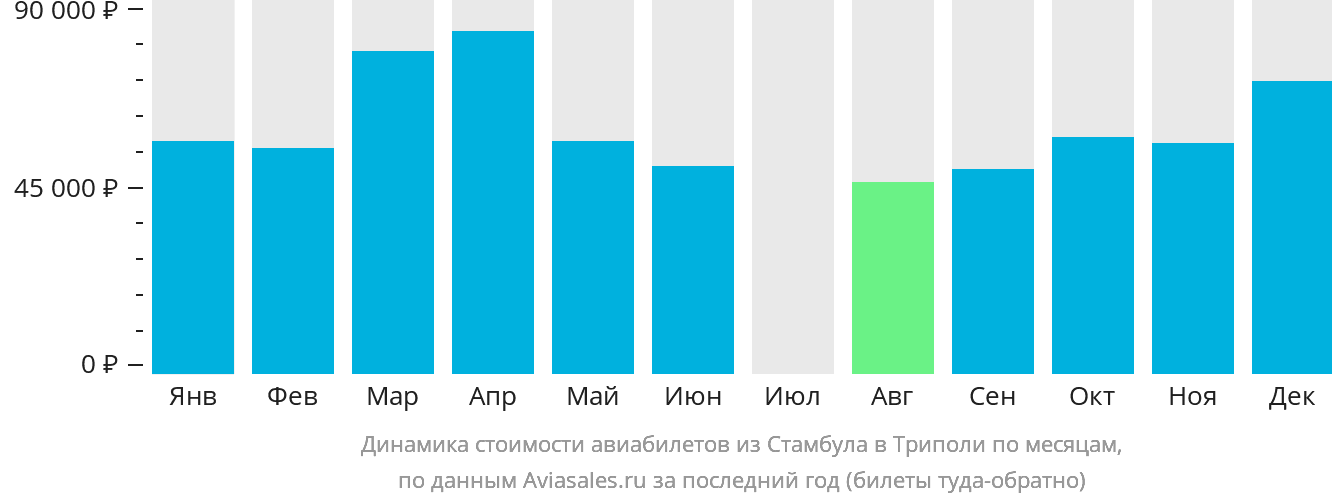 Динамика стоимости авиабилетов из Стамбула в Триполи по месяцам