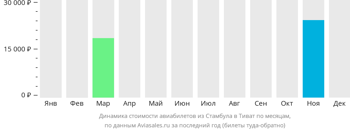 Динамика стоимости авиабилетов из Стамбула в Тиват по месяцам