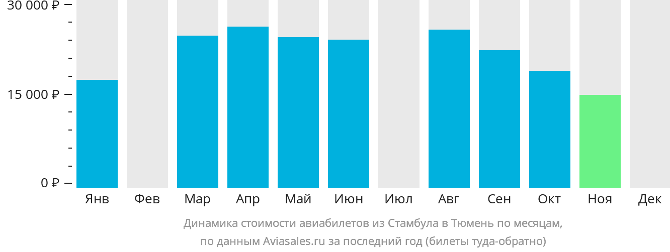 Динамика стоимости авиабилетов из Стамбула в Тюмень по месяцам