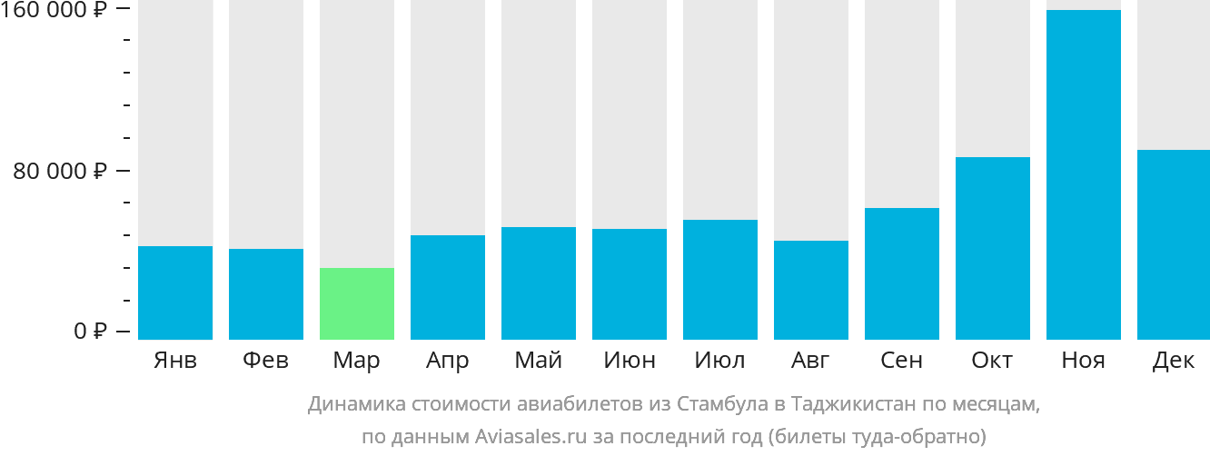Динамика стоимости авиабилетов из Стамбула в Таджикистан по месяцам