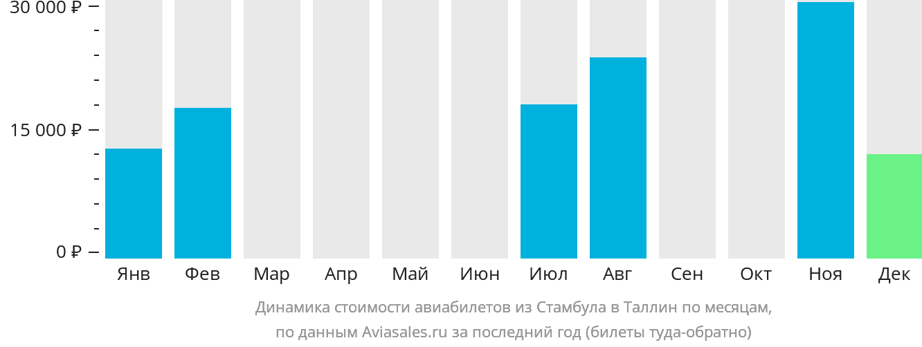 Динамика стоимости авиабилетов из Стамбула в Таллин по месяцам