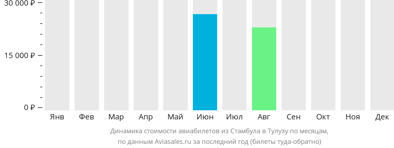 Динамика стоимости авиабилетов из Стамбула в Тулузу по месяцам