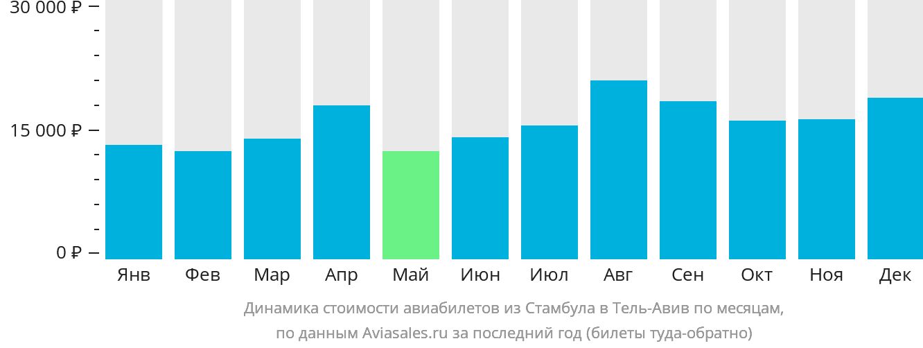 Динамика стоимости авиабилетов из Стамбула в Тель-Авив по месяцам