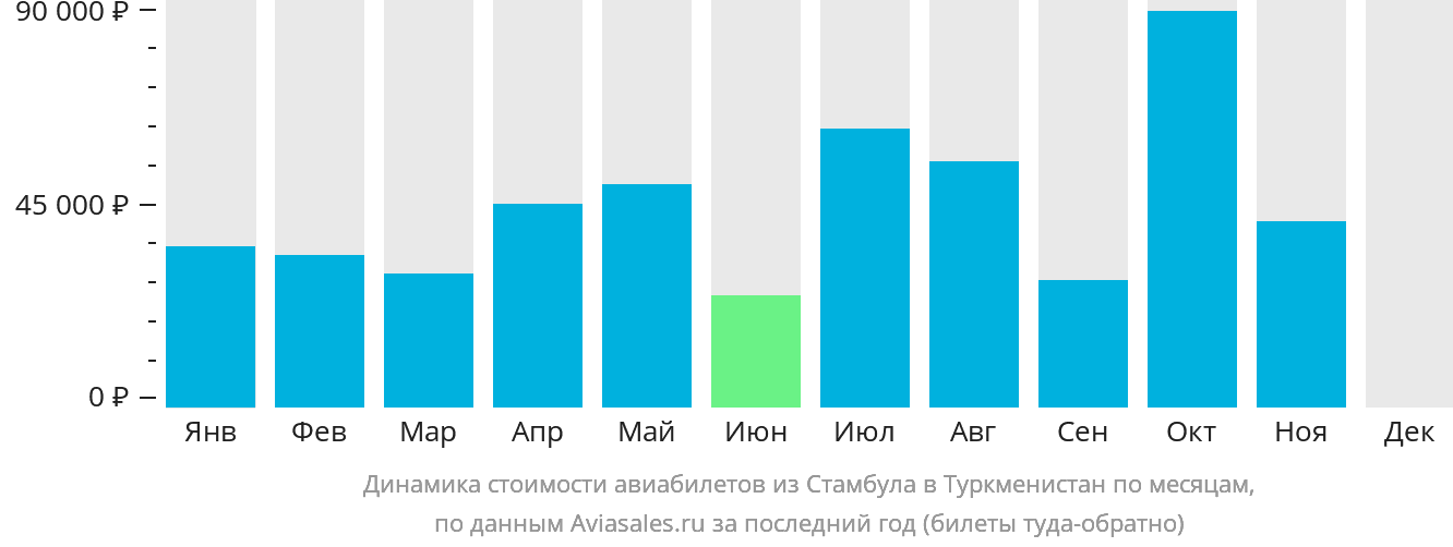 Динамика стоимости авиабилетов из Стамбула в Туркменистан по месяцам