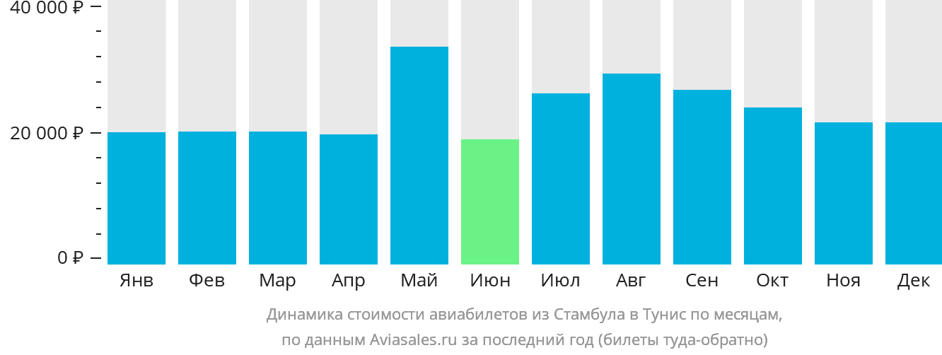 Динамика стоимости авиабилетов из Стамбула в Тунис по месяцам
