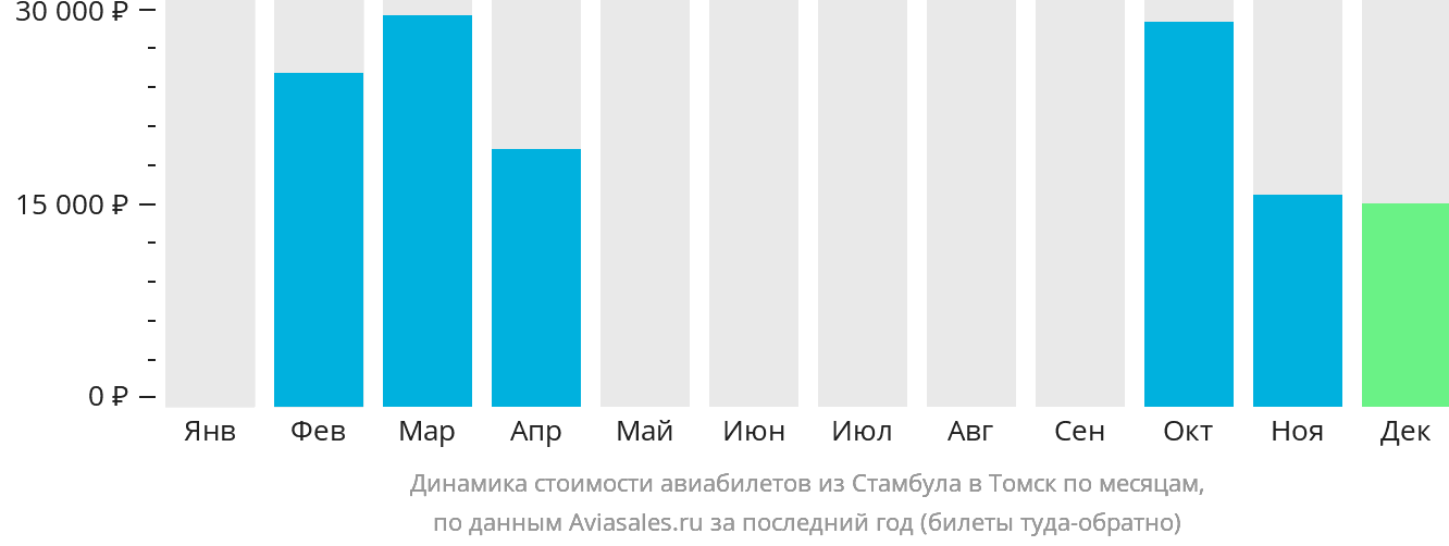 Динамика стоимости авиабилетов из Стамбула в Томск по месяцам