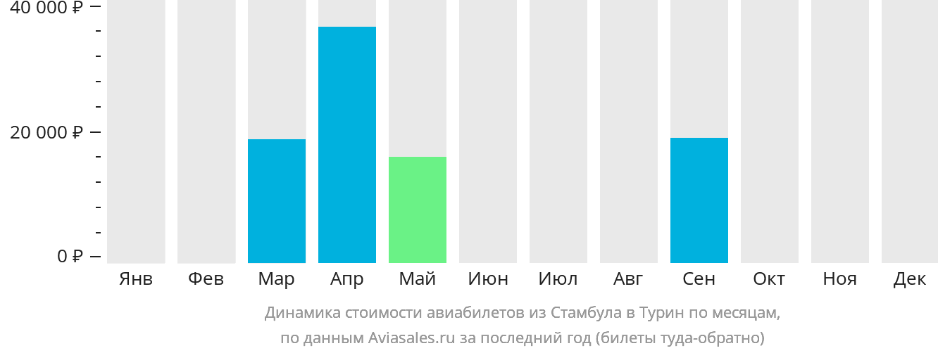 Динамика стоимости авиабилетов из Стамбула в Турин по месяцам