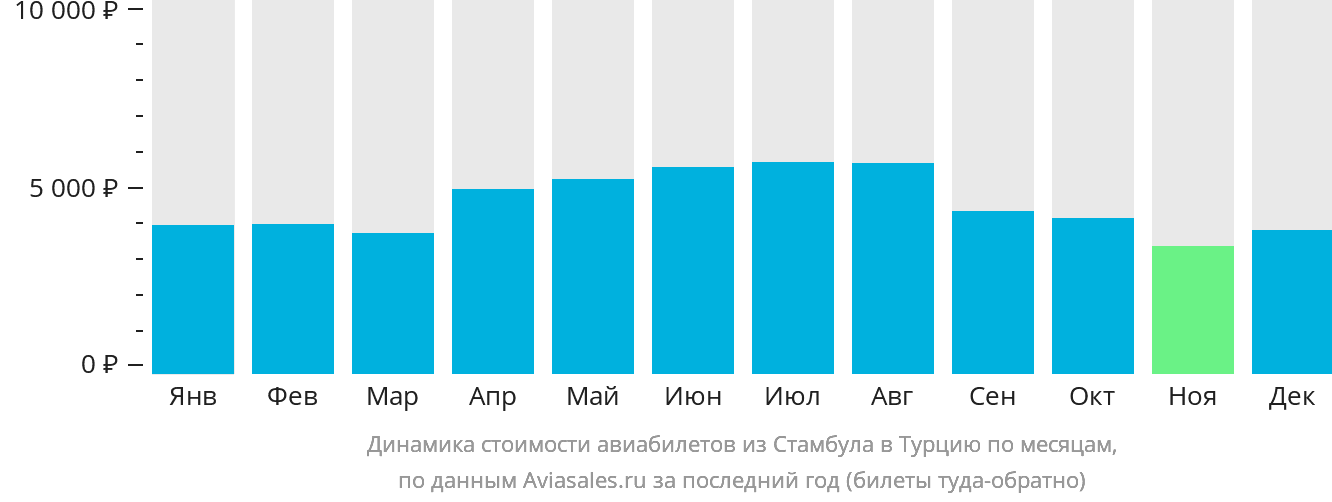 Динамика стоимости авиабилетов из Стамбула в Турцию по месяцам