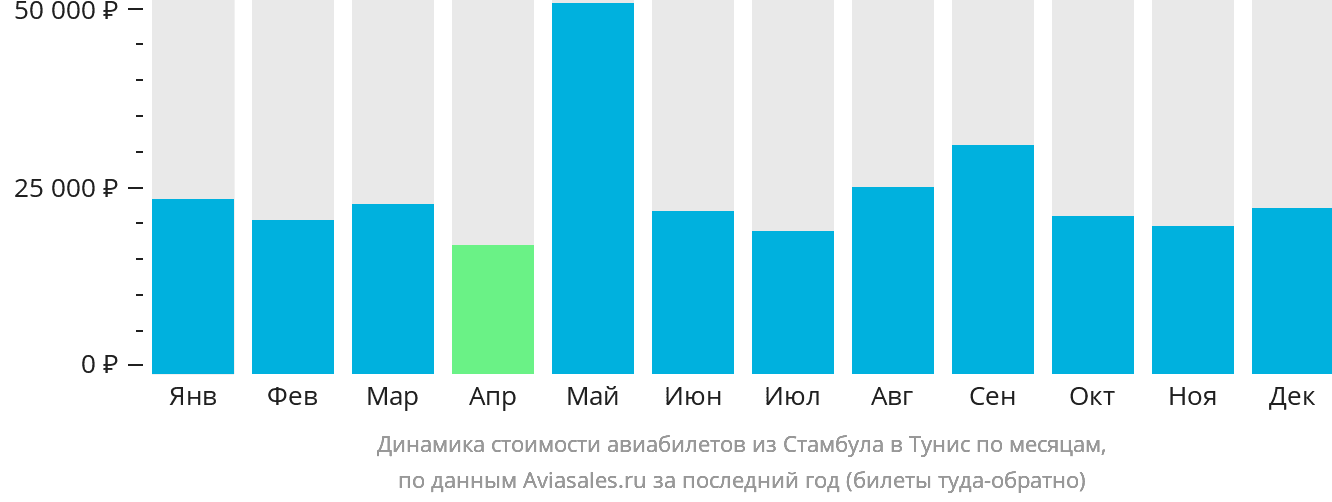 Динамика стоимости авиабилетов из Стамбула в Тунис по месяцам