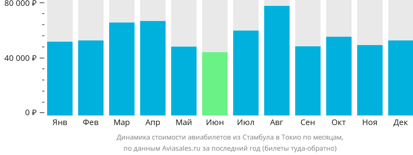 Динамика стоимости авиабилетов из Стамбула в Токио по месяцам
