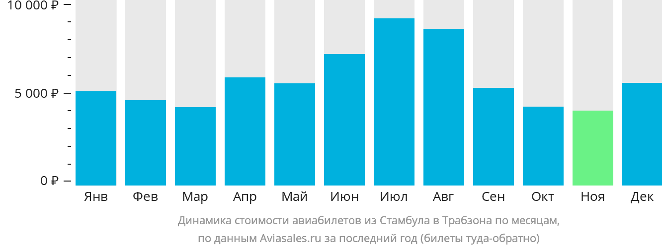 Динамика стоимости авиабилетов из Стамбула в Трабзон по месяцам