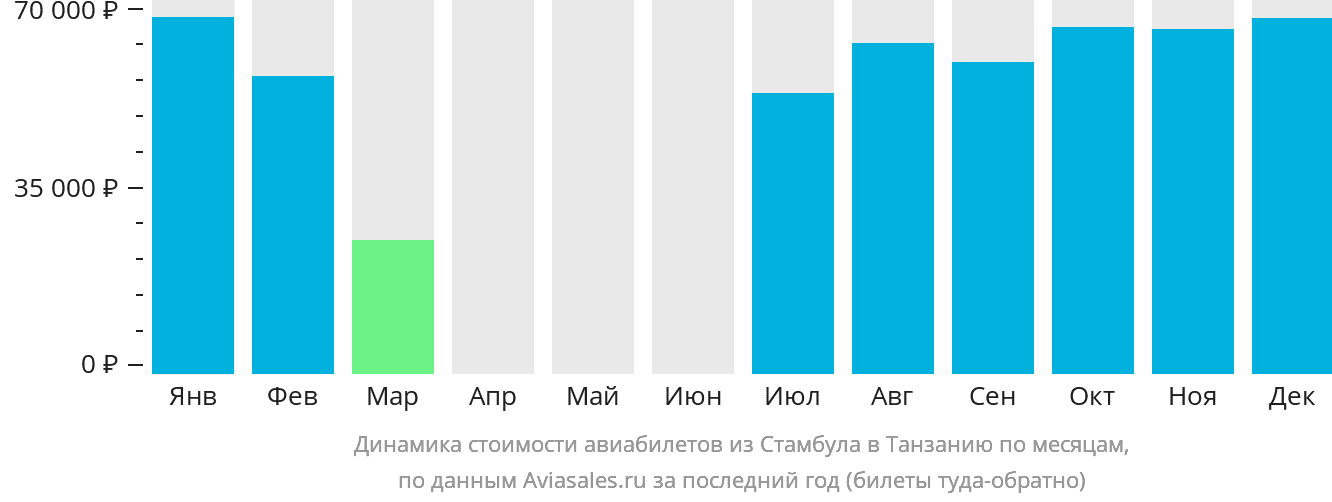 Динамика стоимости авиабилетов из Стамбула в Танзанию по месяцам