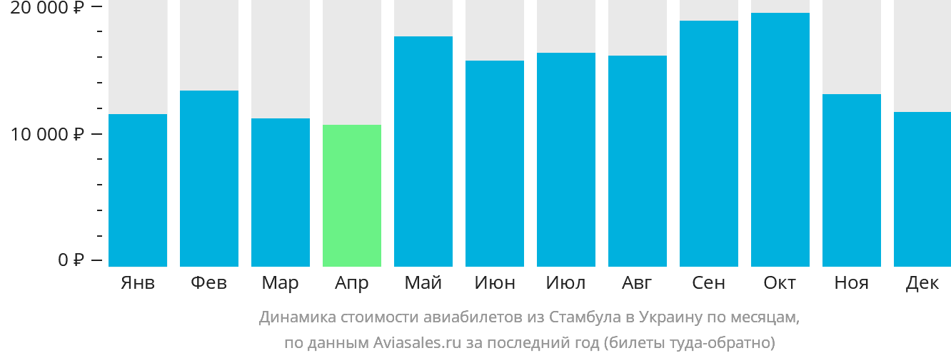 Динамика стоимости авиабилетов из Стамбула в Украину по месяцам