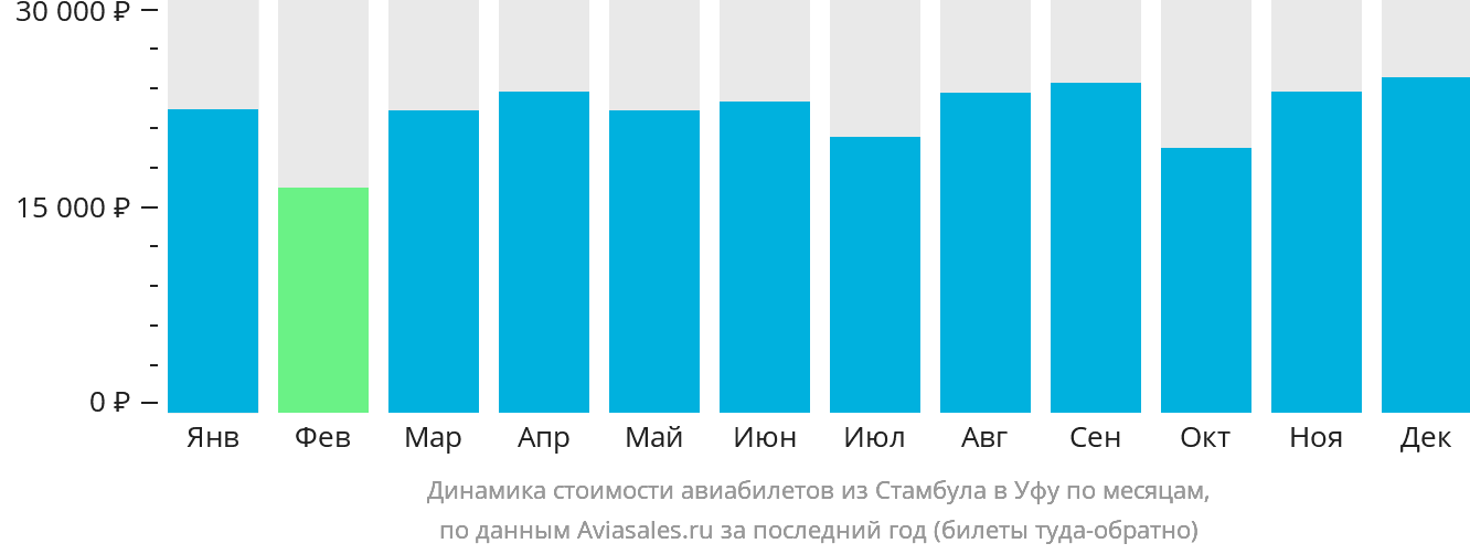 Динамика стоимости авиабилетов из Стамбула в Уфу по месяцам