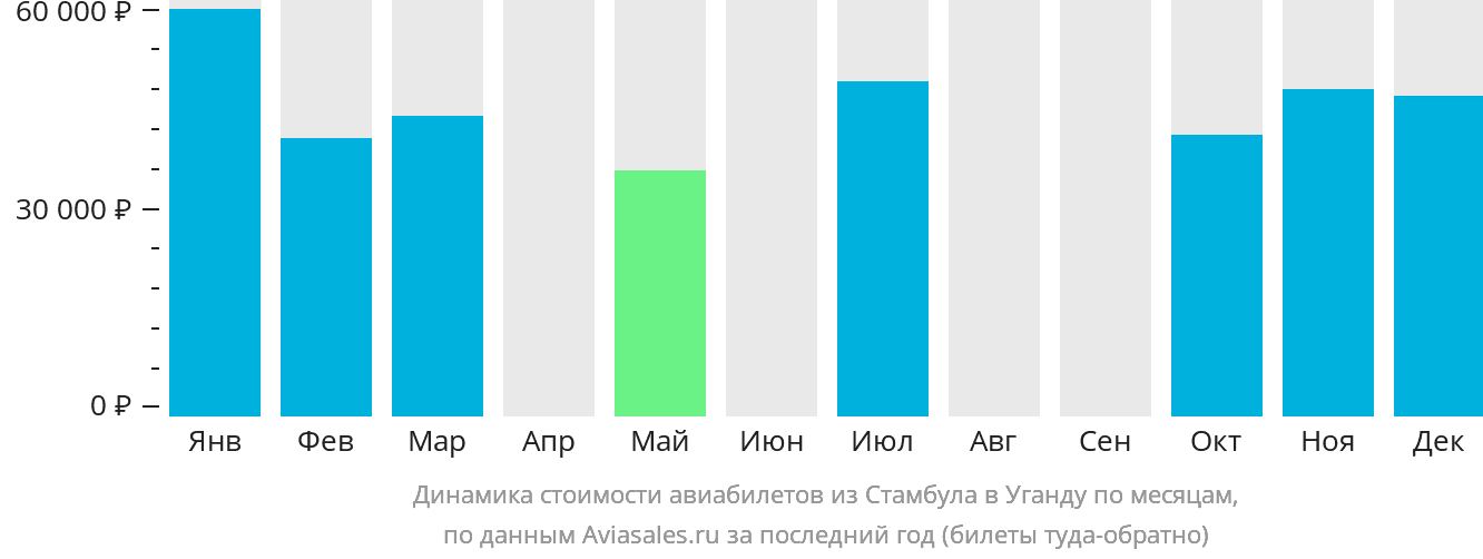 Динамика стоимости авиабилетов из Стамбула в Уганду по месяцам