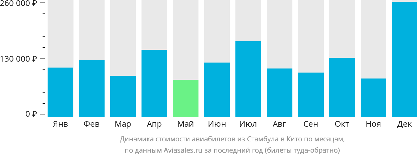 Динамика стоимости авиабилетов из Стамбула в Кито по месяцам