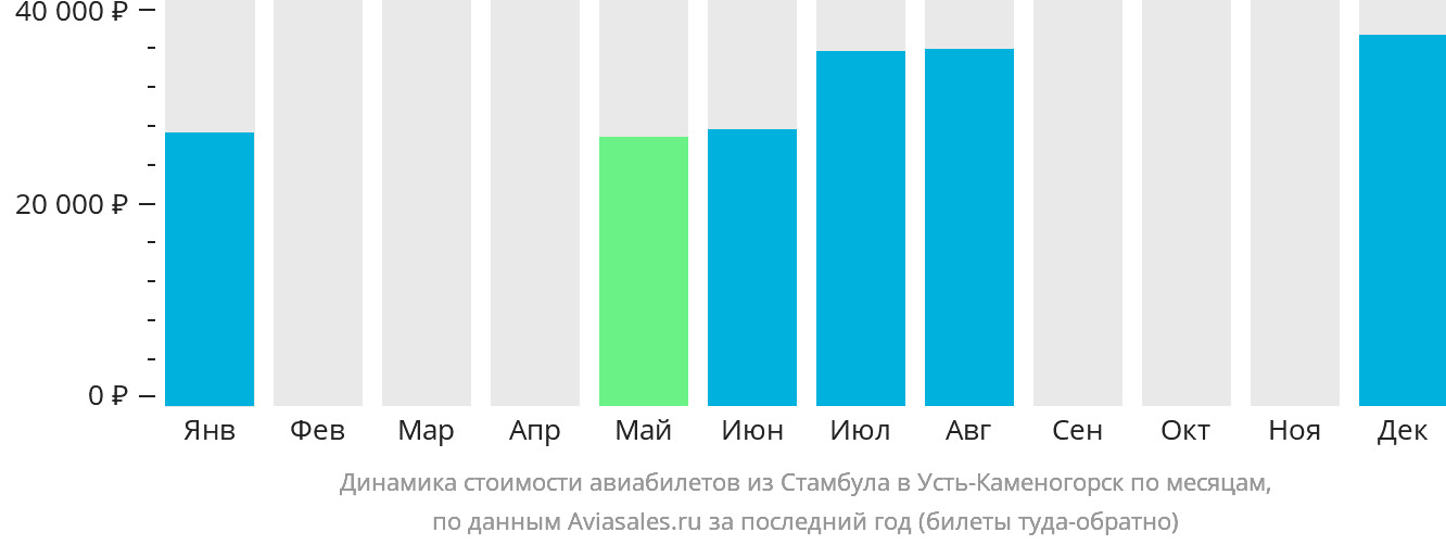 Динамика стоимости авиабилетов из Стамбула в Усть-Каменогорск по месяцам