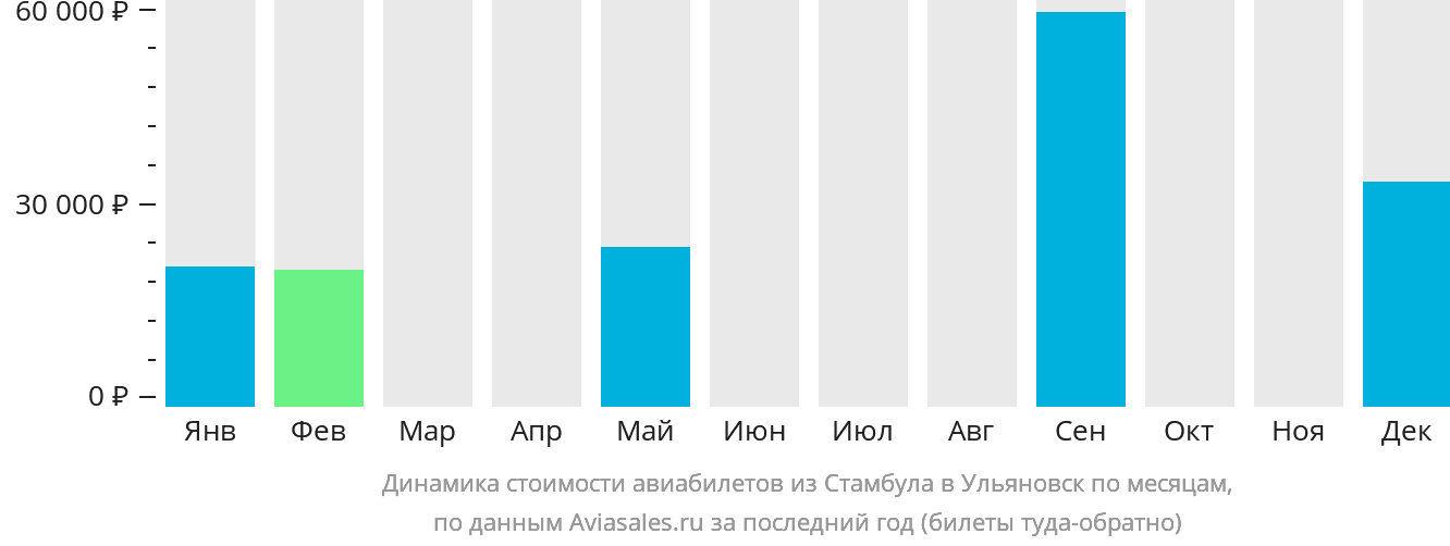 Динамика стоимости авиабилетов из Стамбула в Ульяновск по месяцам