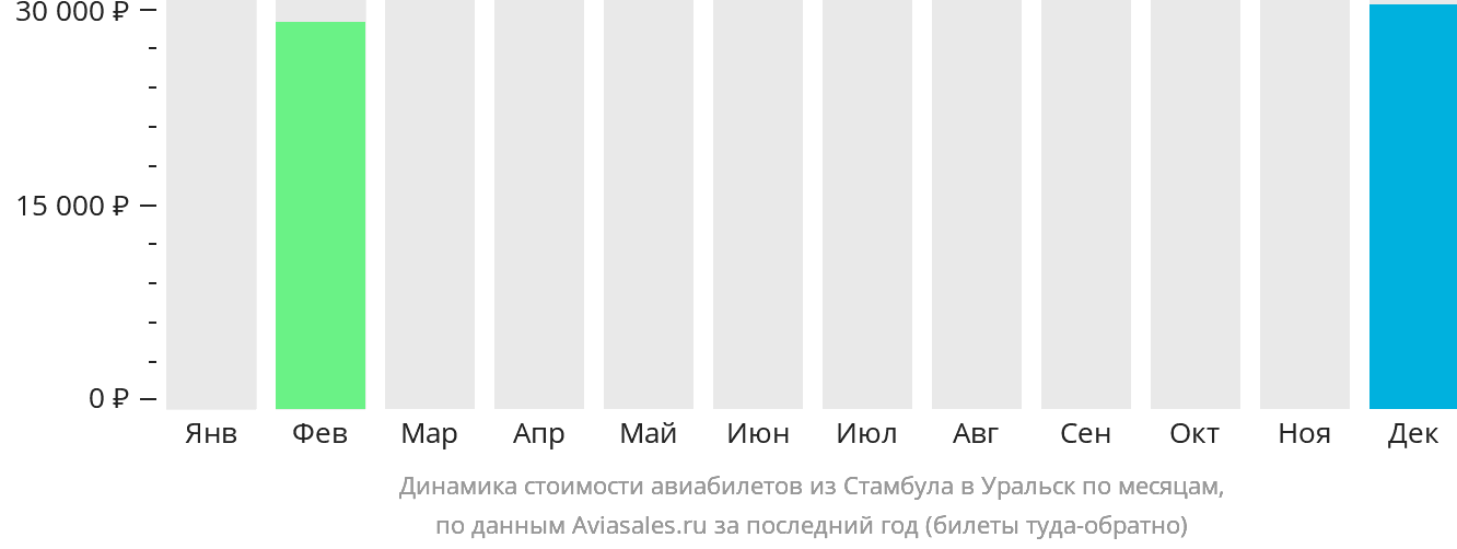 Динамика стоимости авиабилетов из Стамбула в Уральск по месяцам